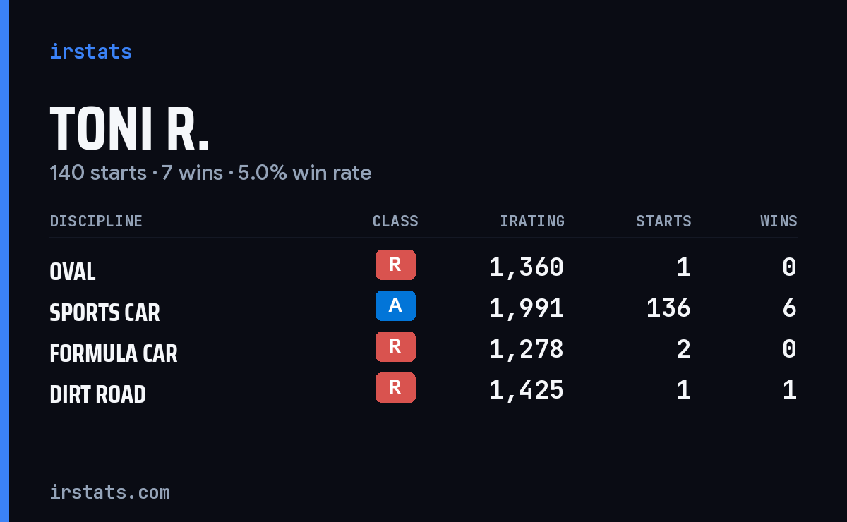Loading... iRacing stats card
