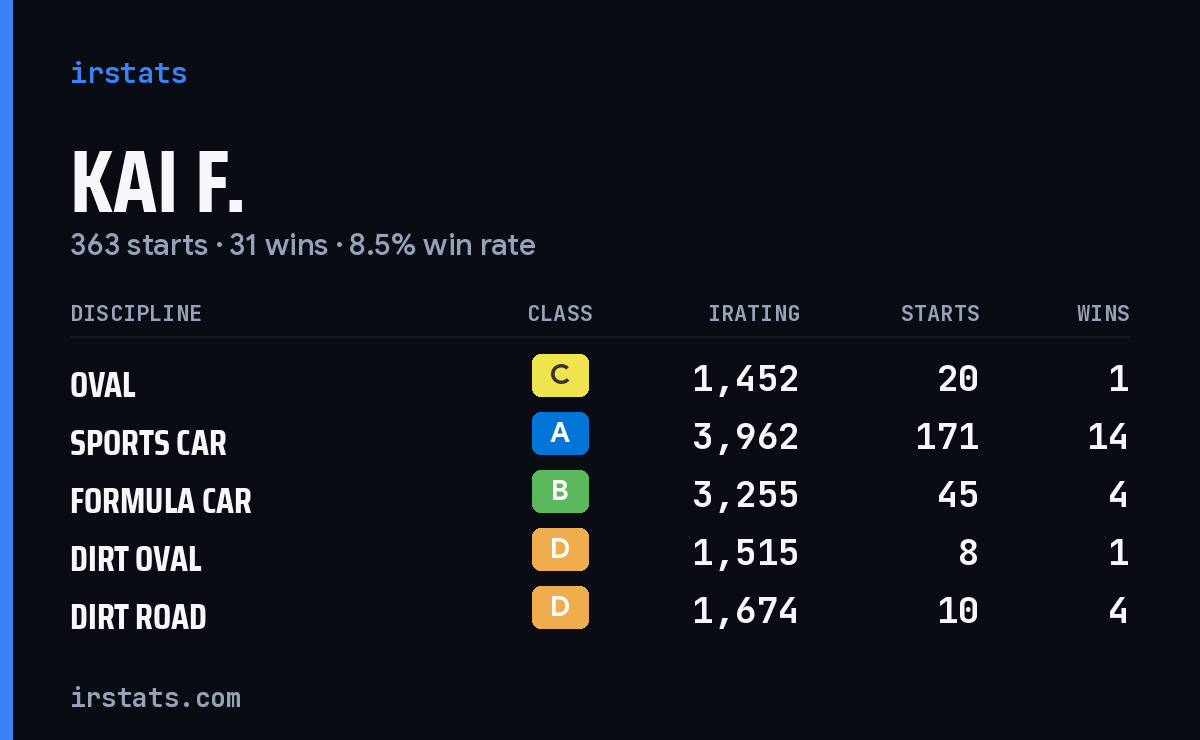 Loading... iRacing stats card