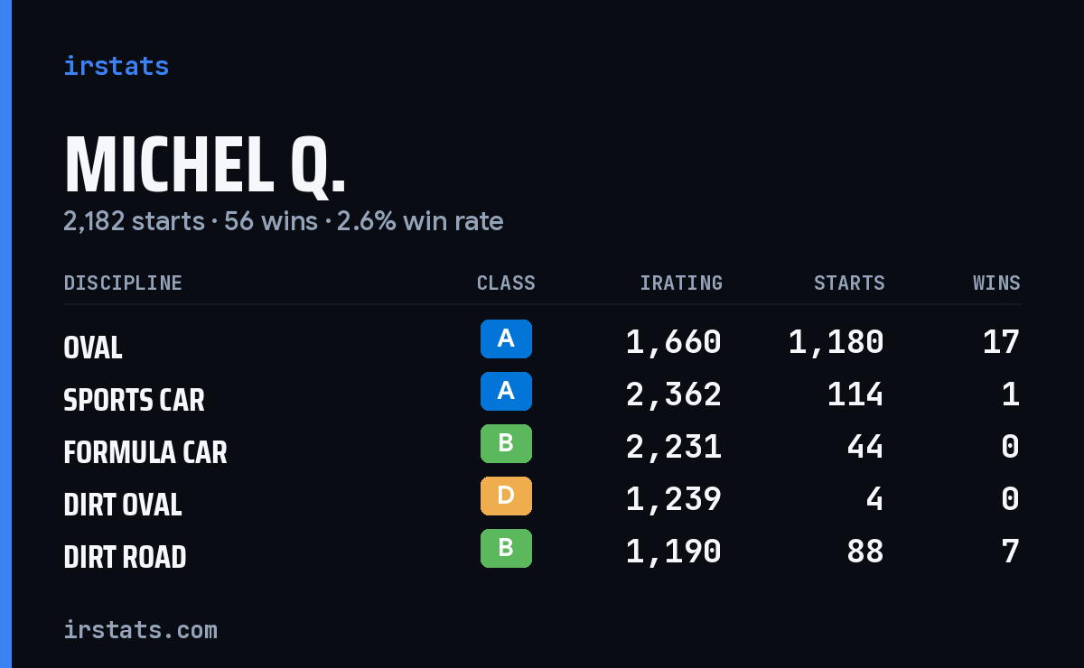 Loading... iRacing stats card