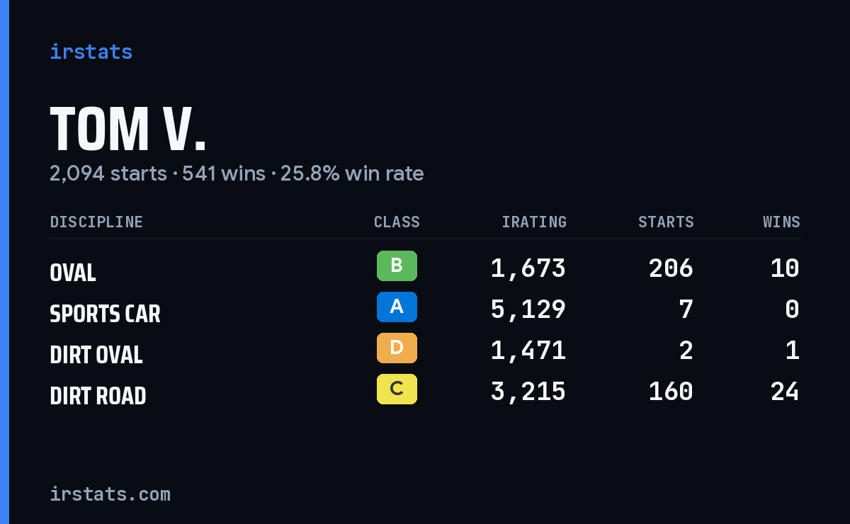 Loading... iRacing stats card