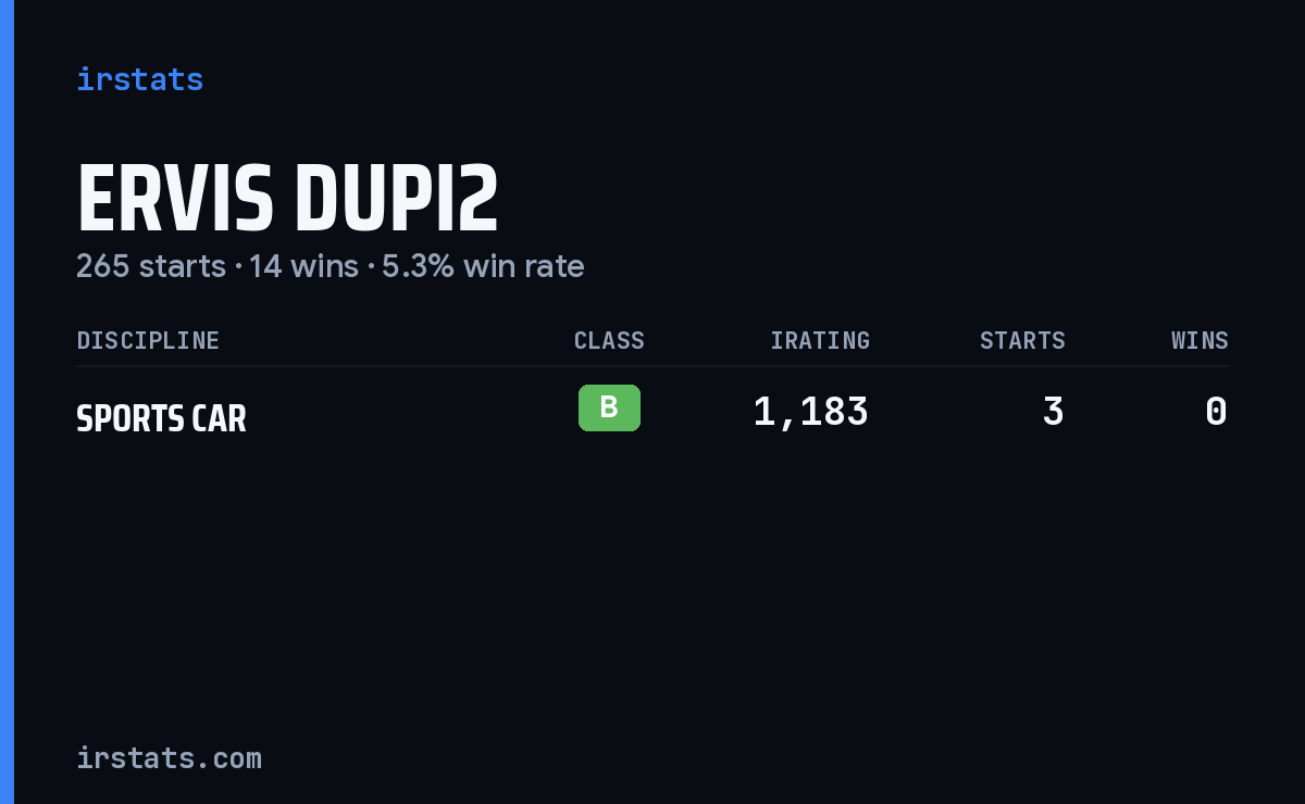 Ervis Dupi2 iRacing stats card