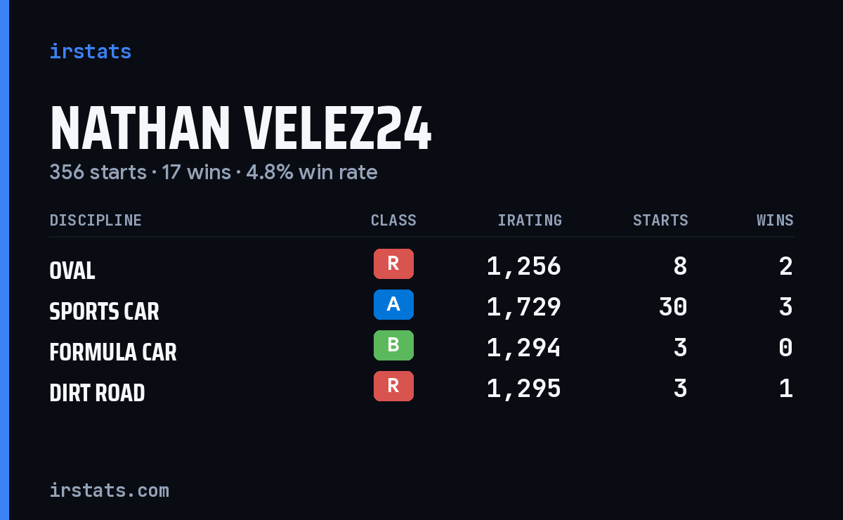 Loading... iRacing stats card