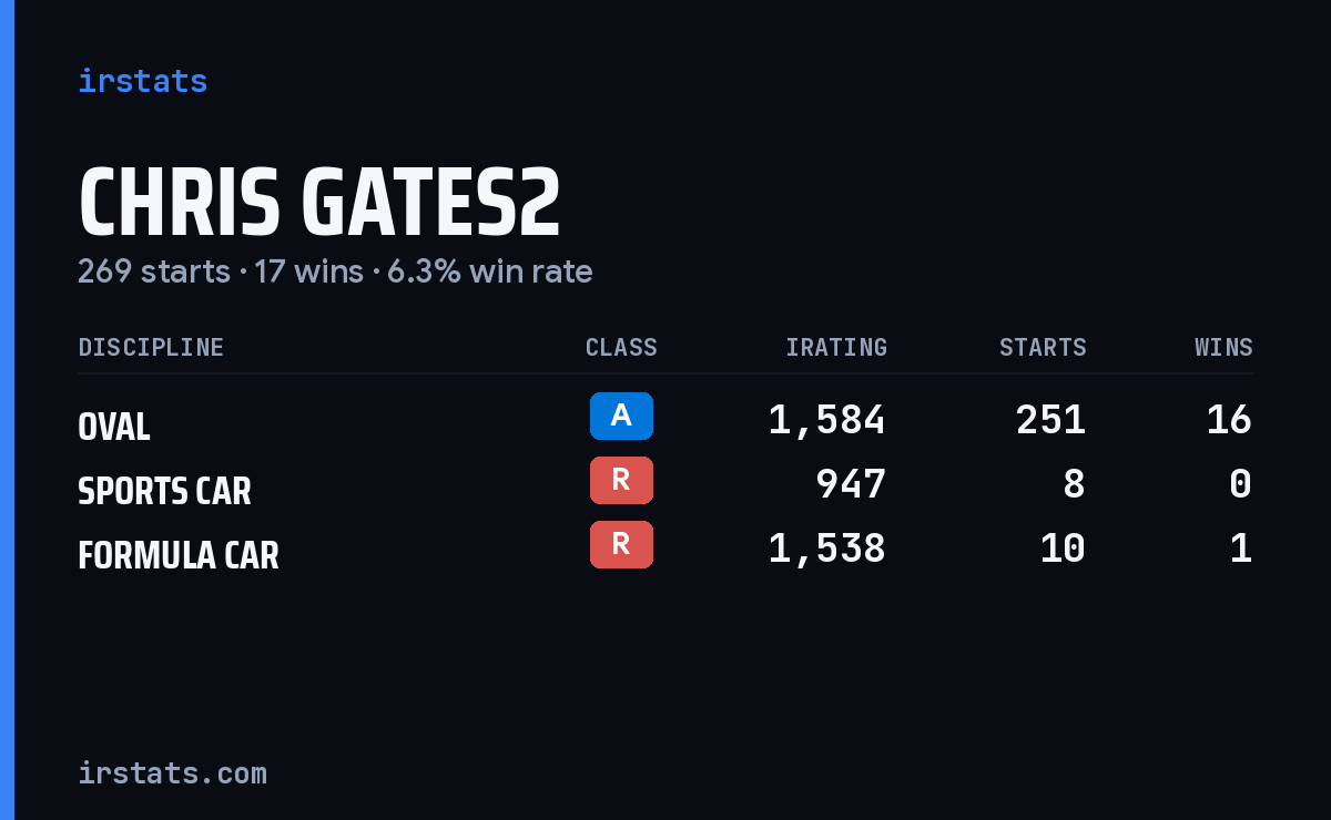 Loading... iRacing stats card