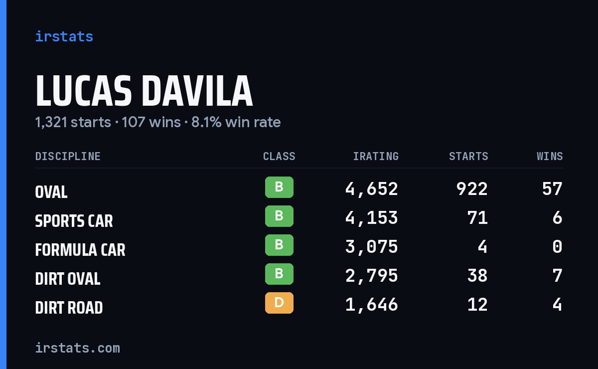 Lucas Davila iRacing stats card