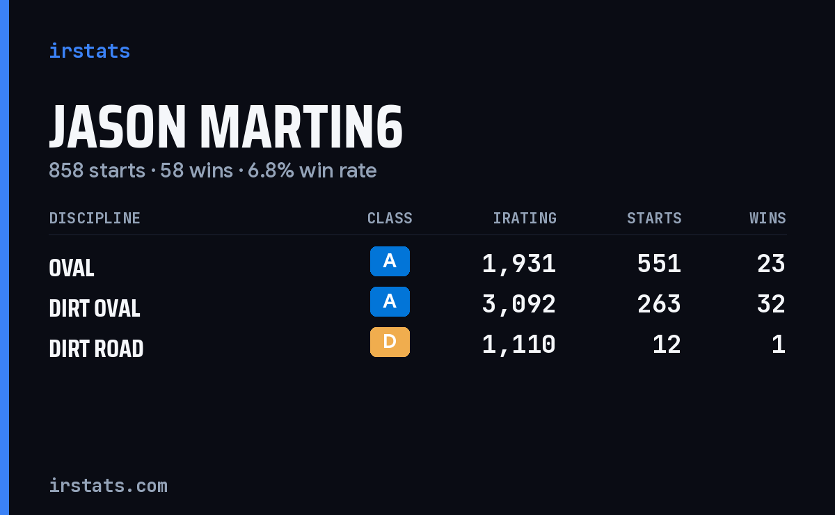 Jason Martin6 iRacing stats card