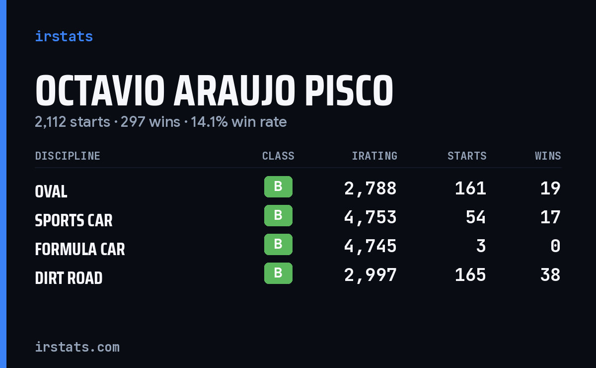 Loading... iRacing stats card