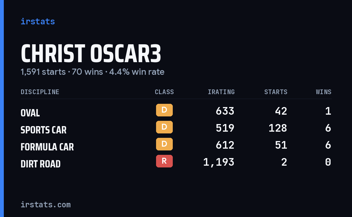Loading... iRacing stats card