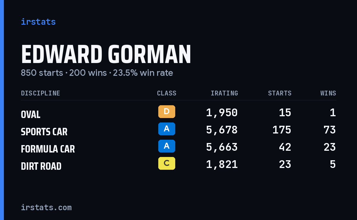 Edward Gorman iRacing stats card