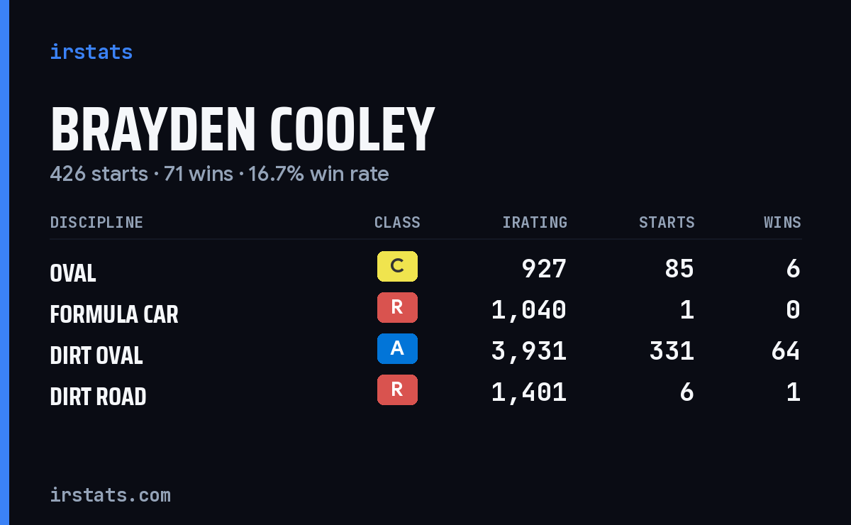 Loading... iRacing stats card