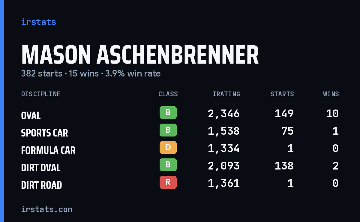 Mason Aschenbrenner iRacing stats card