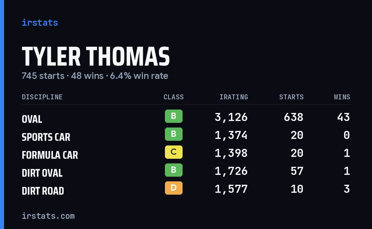 Loading... iRacing stats card