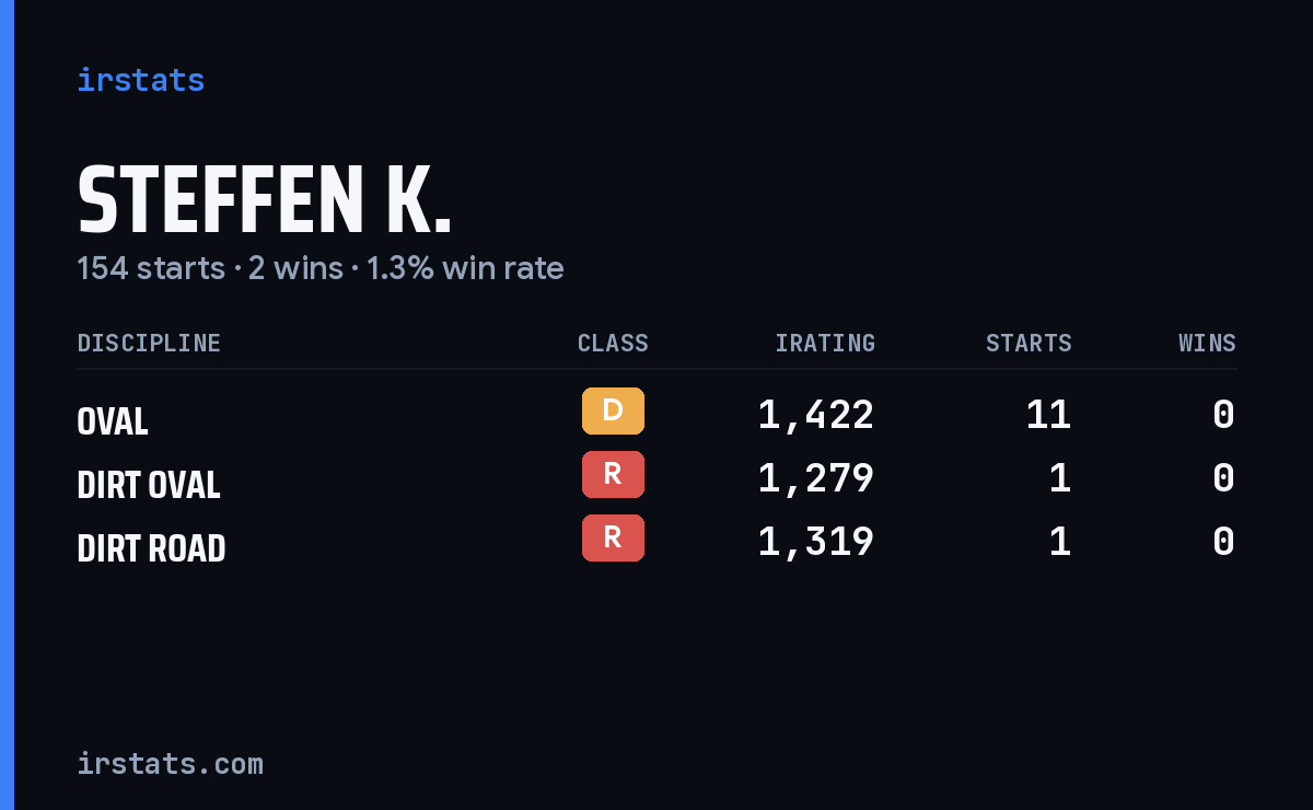 Steffen K. iRacing stats card