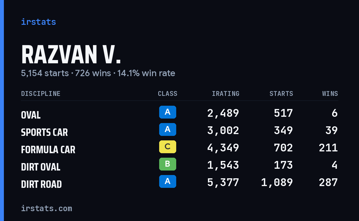Loading... iRacing stats card
