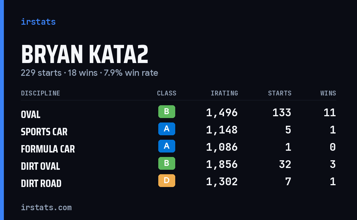 Loading... iRacing stats card