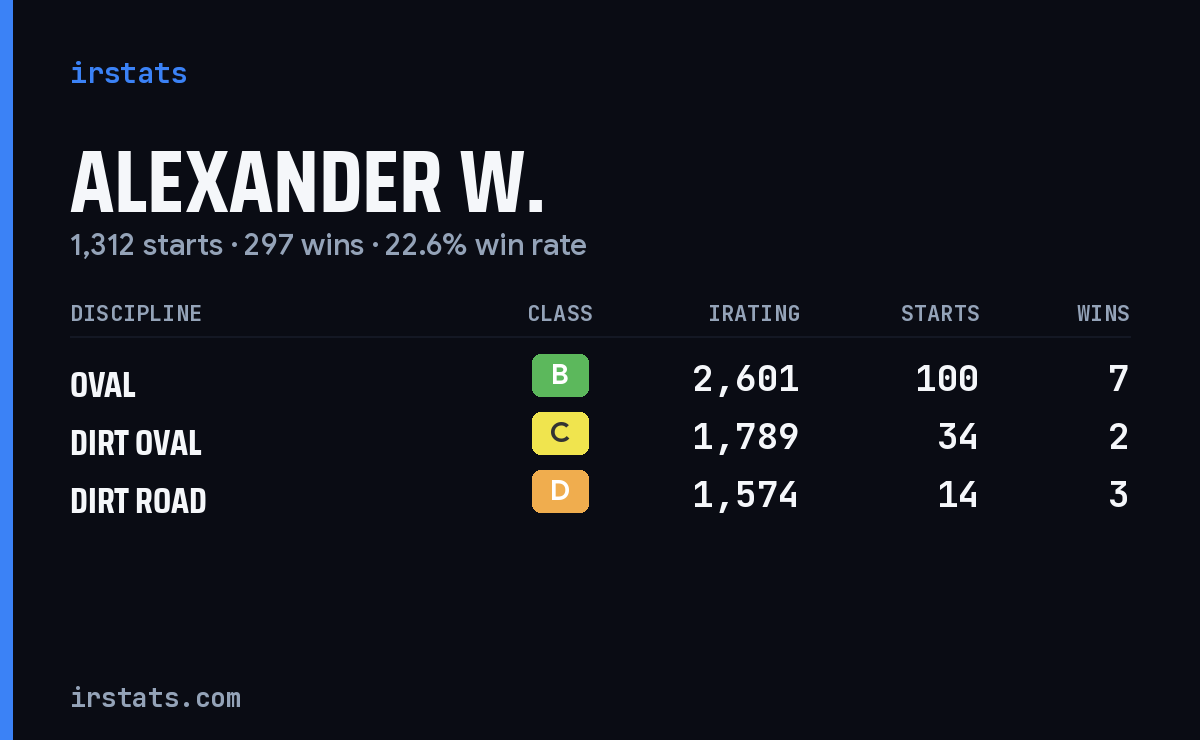 Loading... iRacing stats card