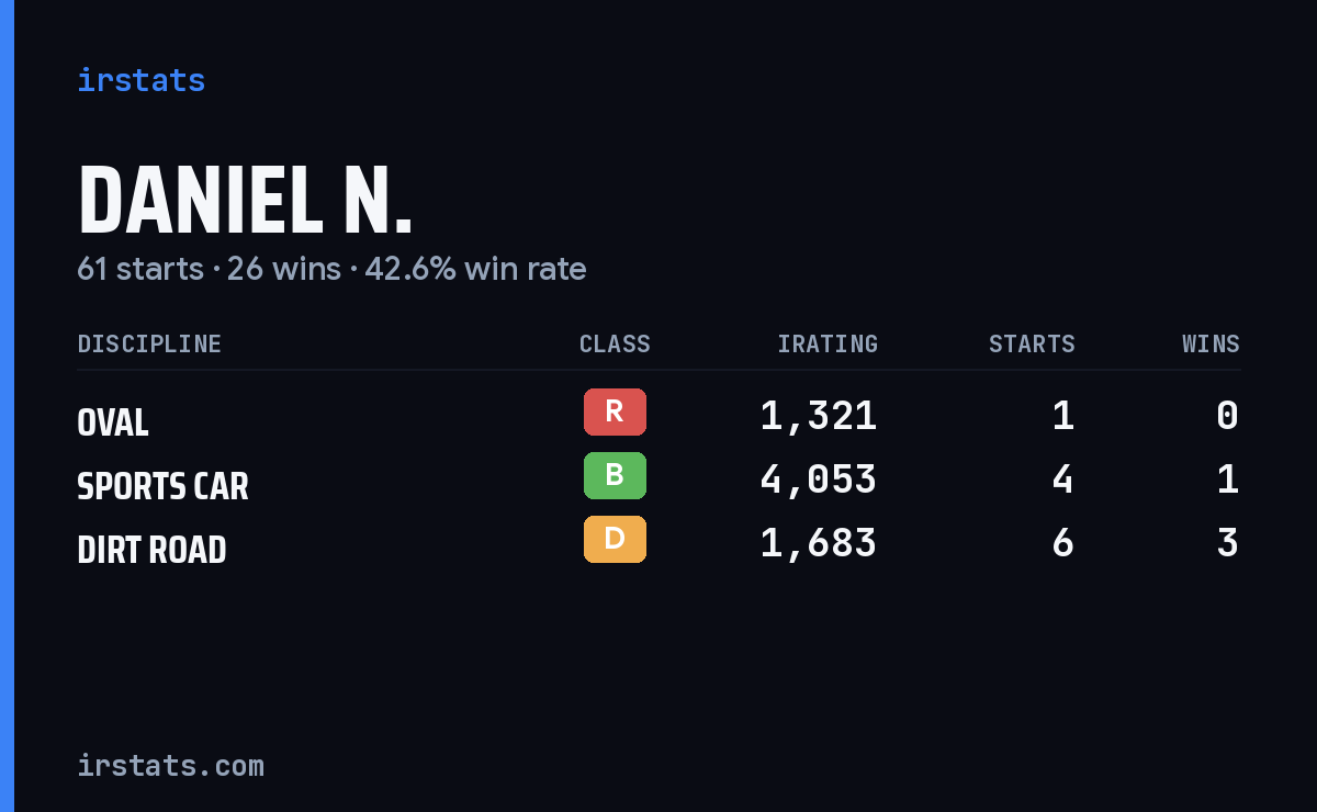 Loading... iRacing stats card