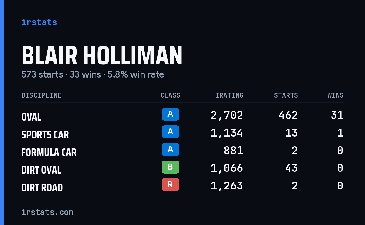 Loading... iRacing stats card