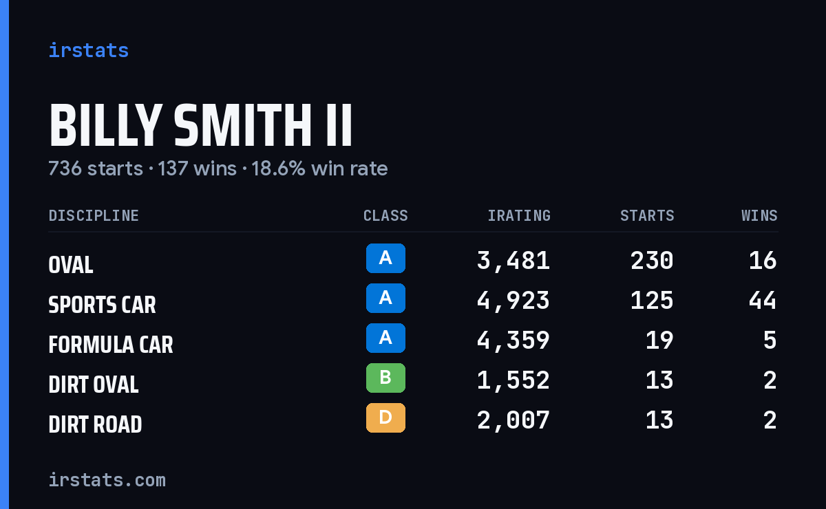 Loading... iRacing stats card