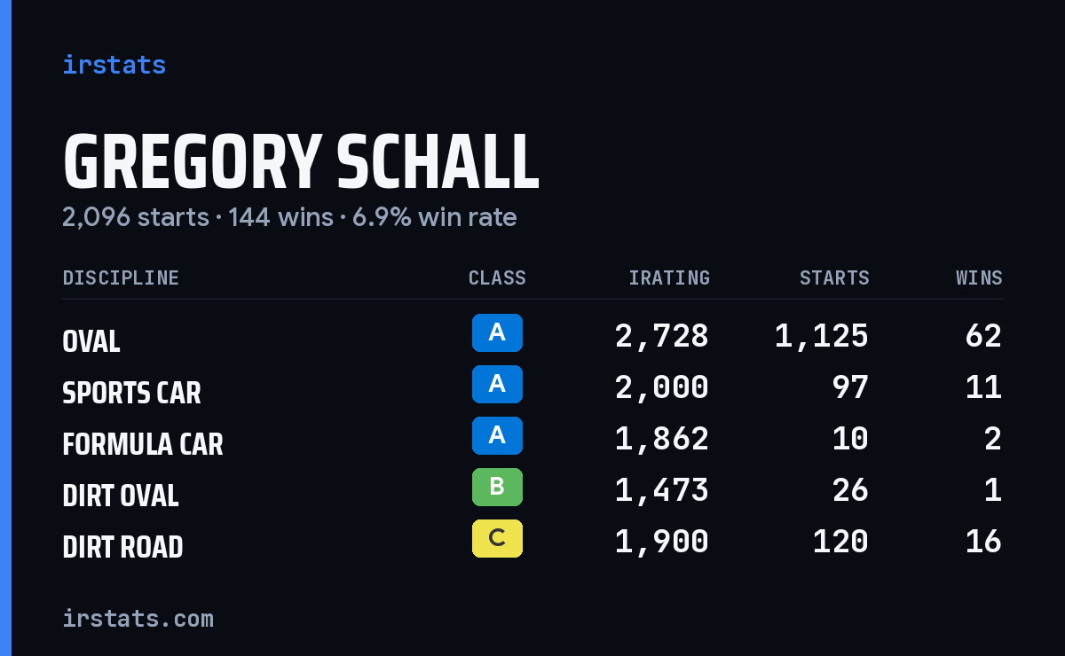 Gregory Schall iRacing stats card
