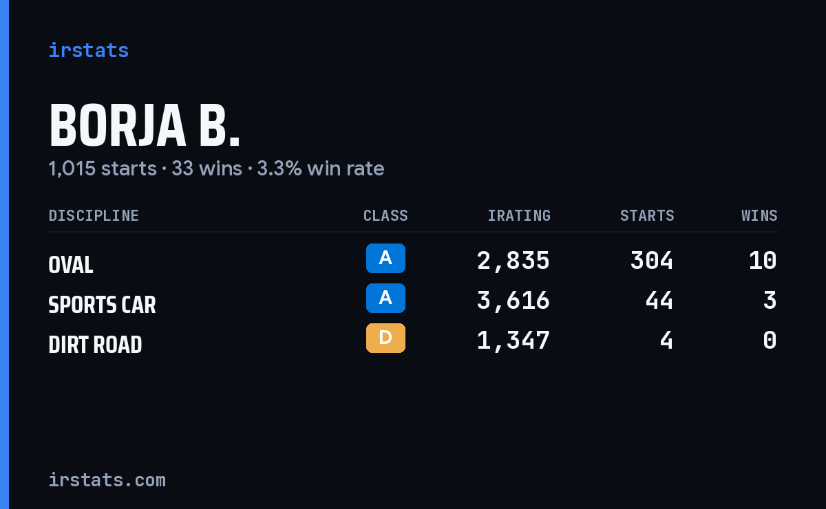 Borja B. iRacing stats card