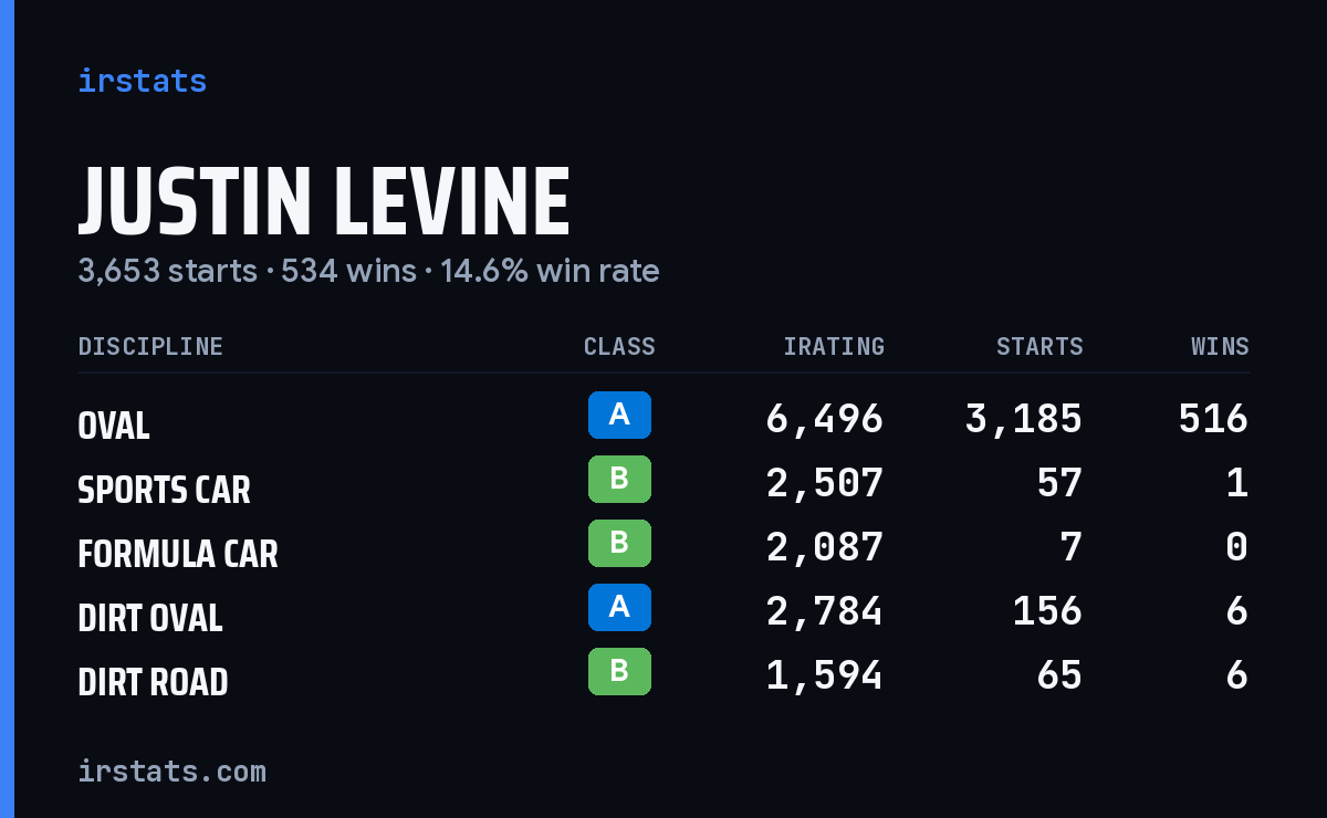 Justin Levine iRacing stats card