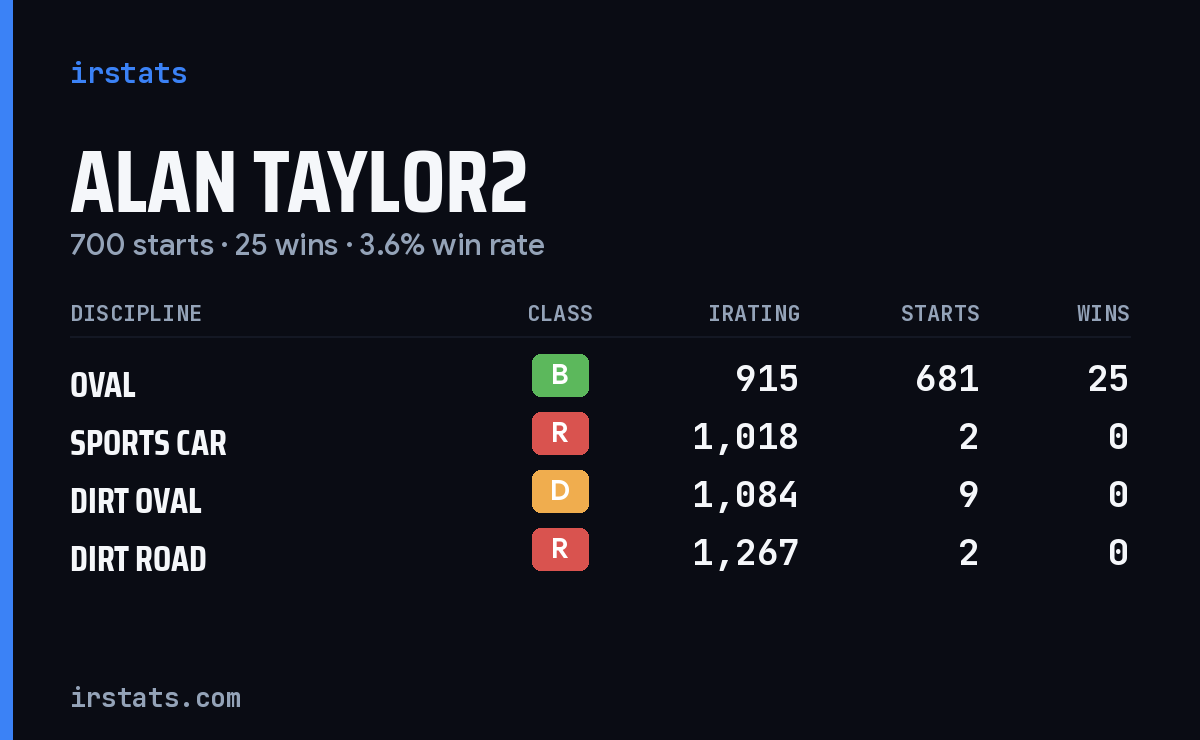 Loading... iRacing stats card