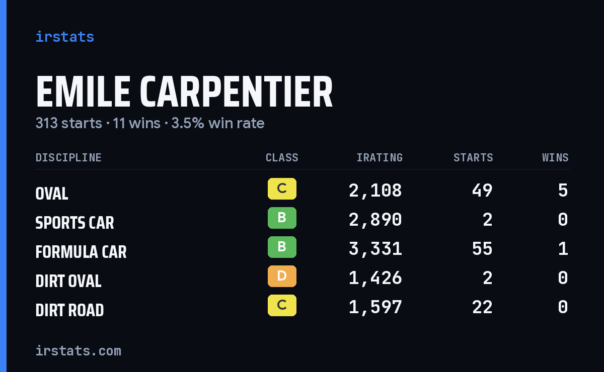 Loading... iRacing stats card
