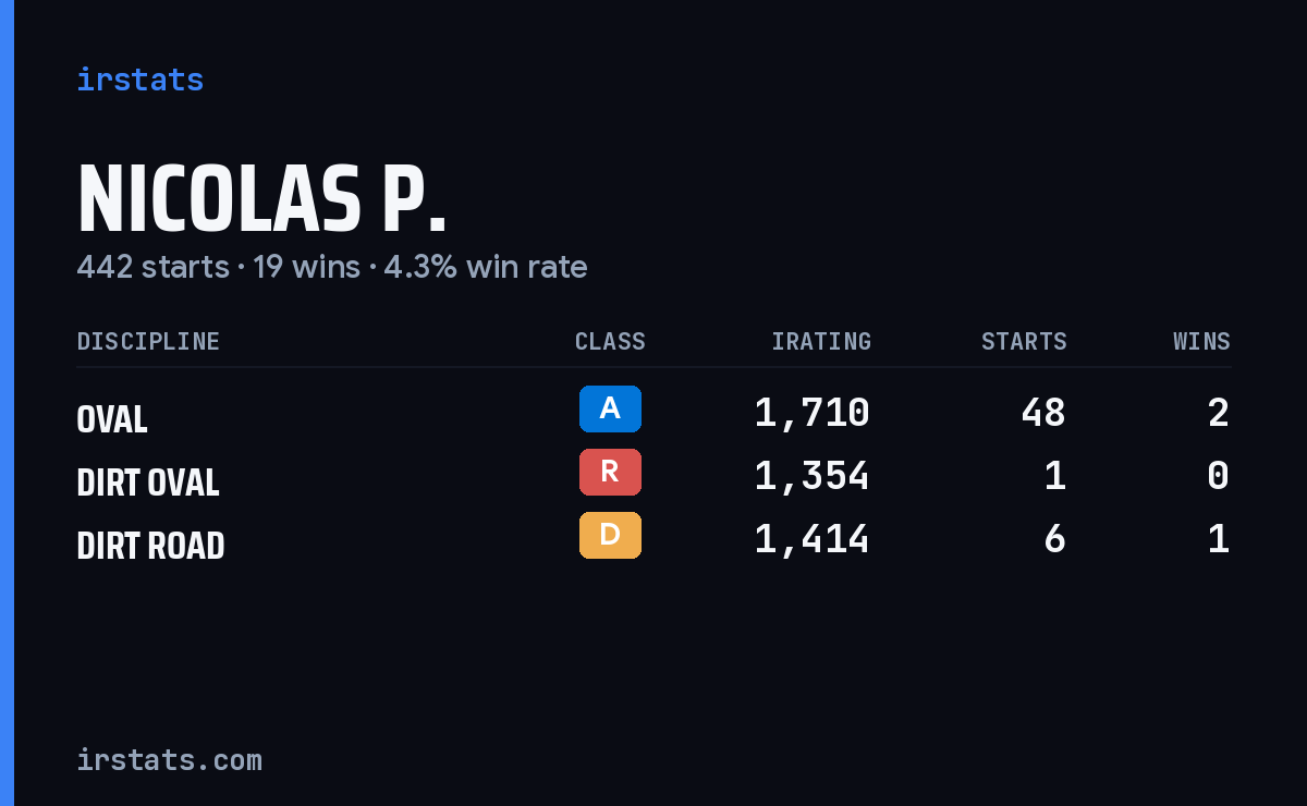 Loading... iRacing stats card