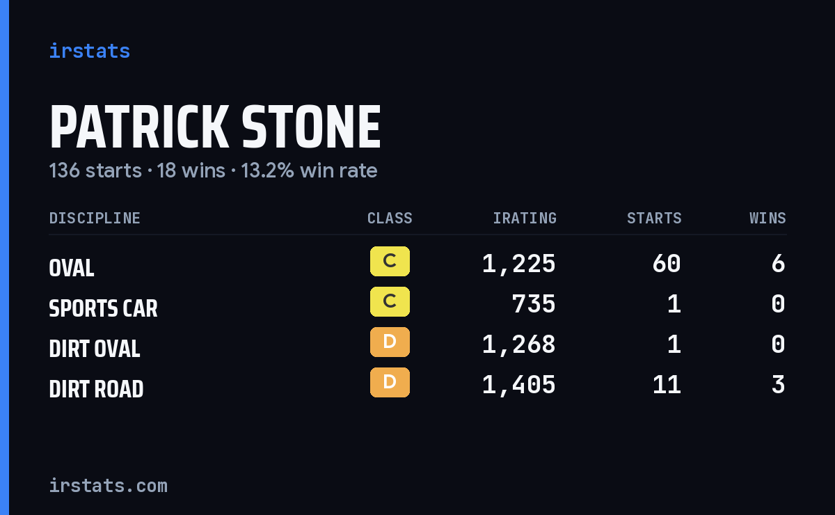 Loading... iRacing stats card
