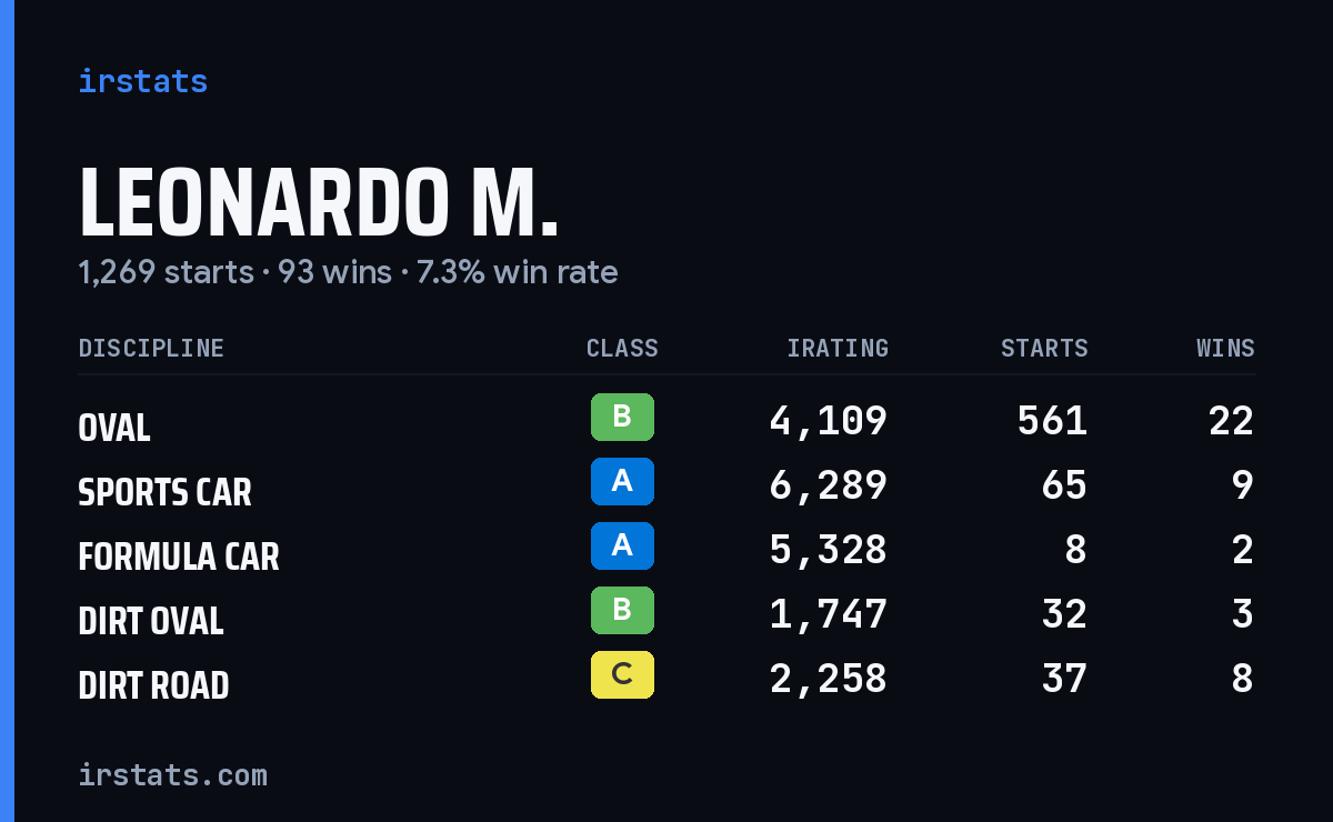 Loading... iRacing stats card