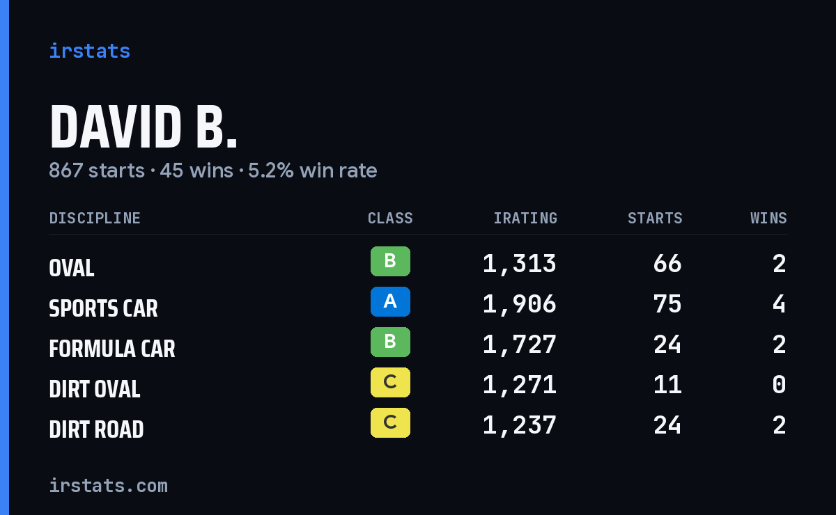 Loading... iRacing stats card