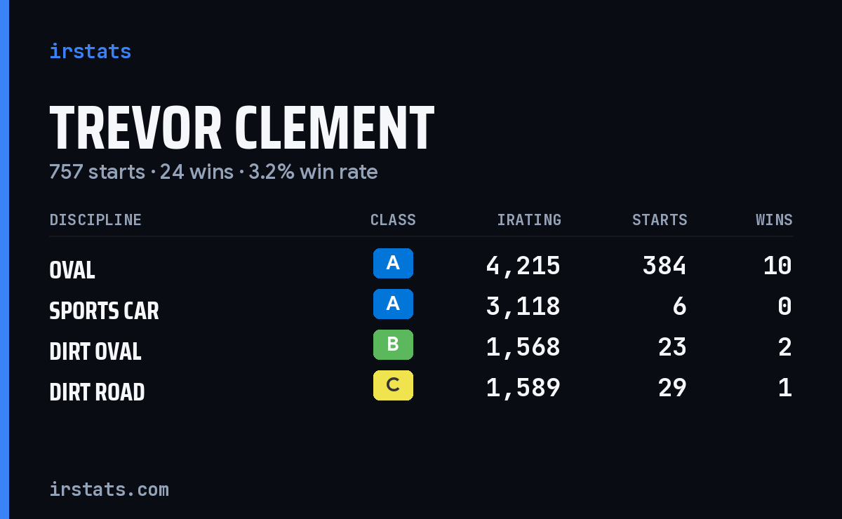 Trevor Clement iRacing stats card