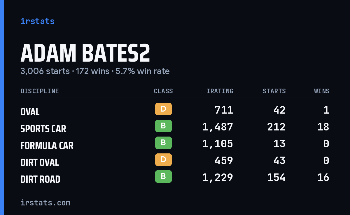 Adam Bates2 iRacing stats card