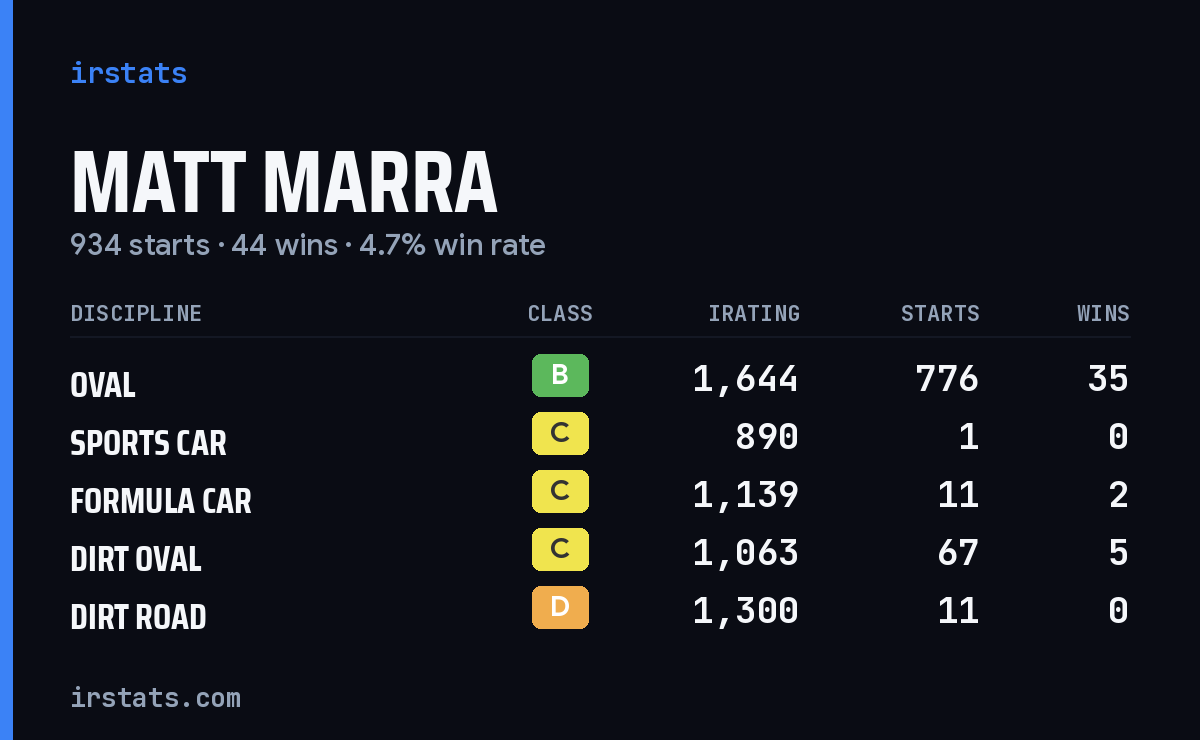 Loading... iRacing stats card