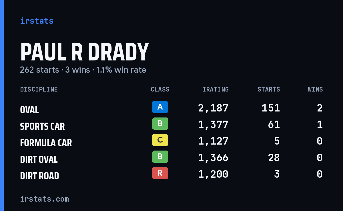 Loading... iRacing stats card