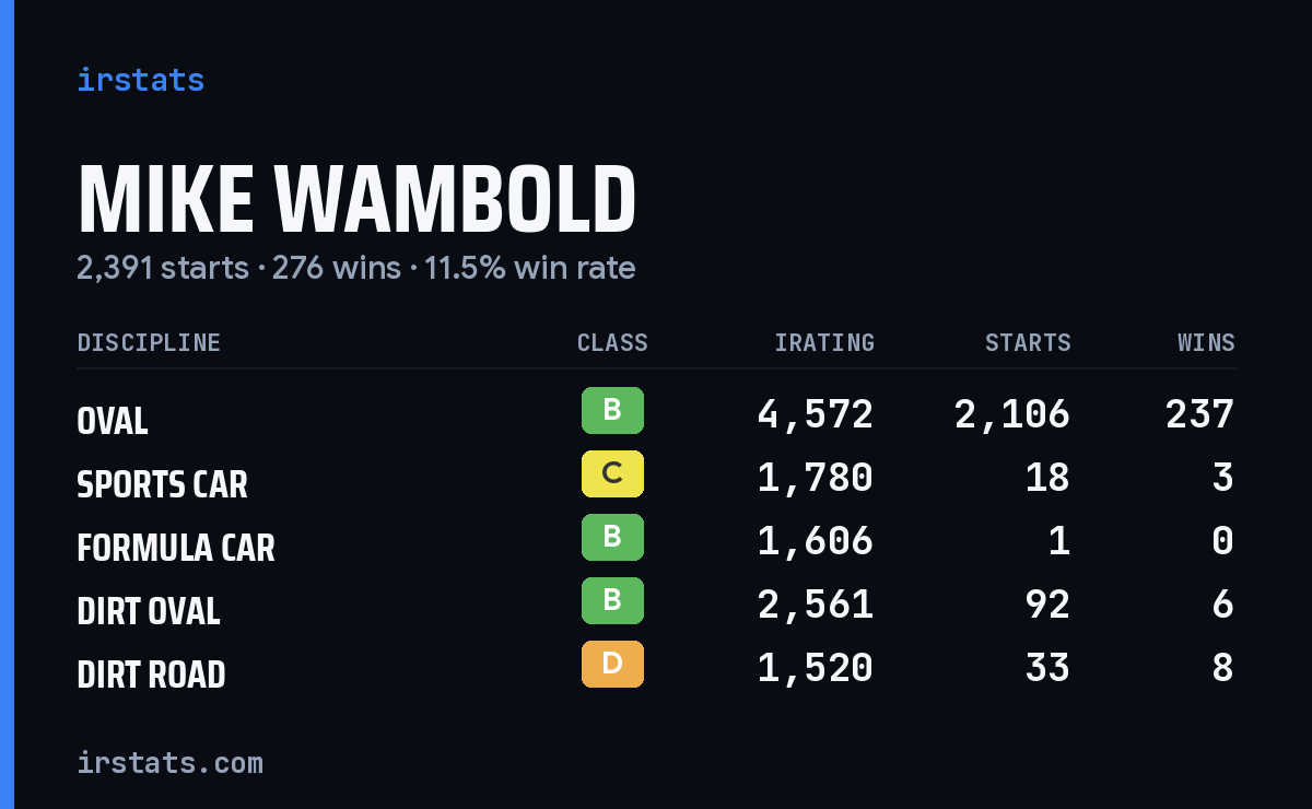 Mike Wambold iRacing stats card
