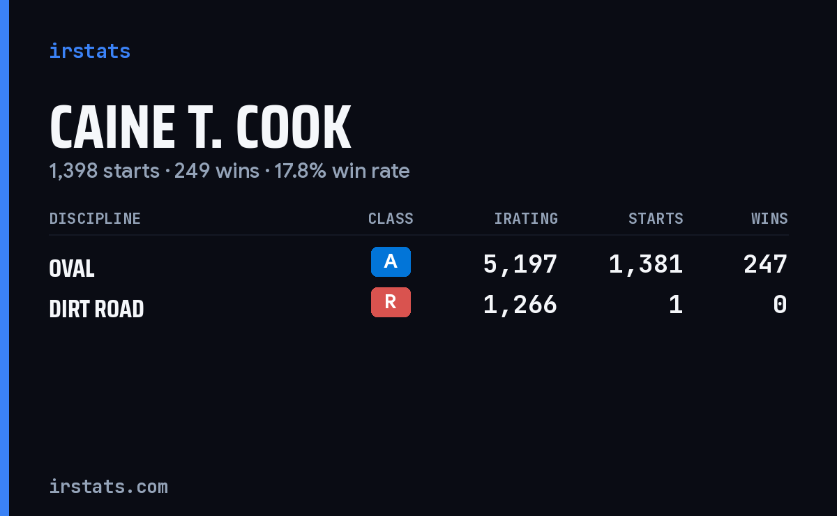 Caine T. Cook iRacing stats card