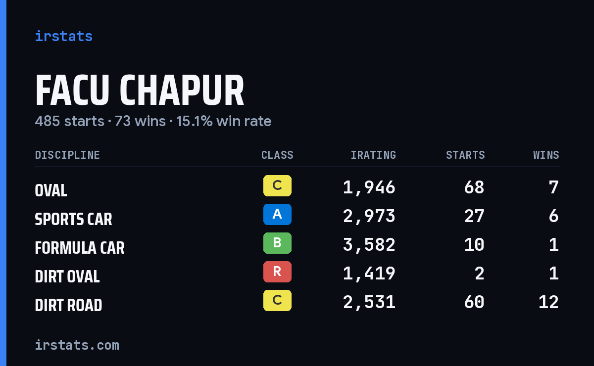 Loading... iRacing stats card