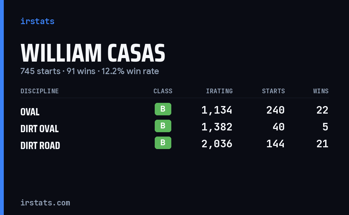 William Casas iRacing stats card