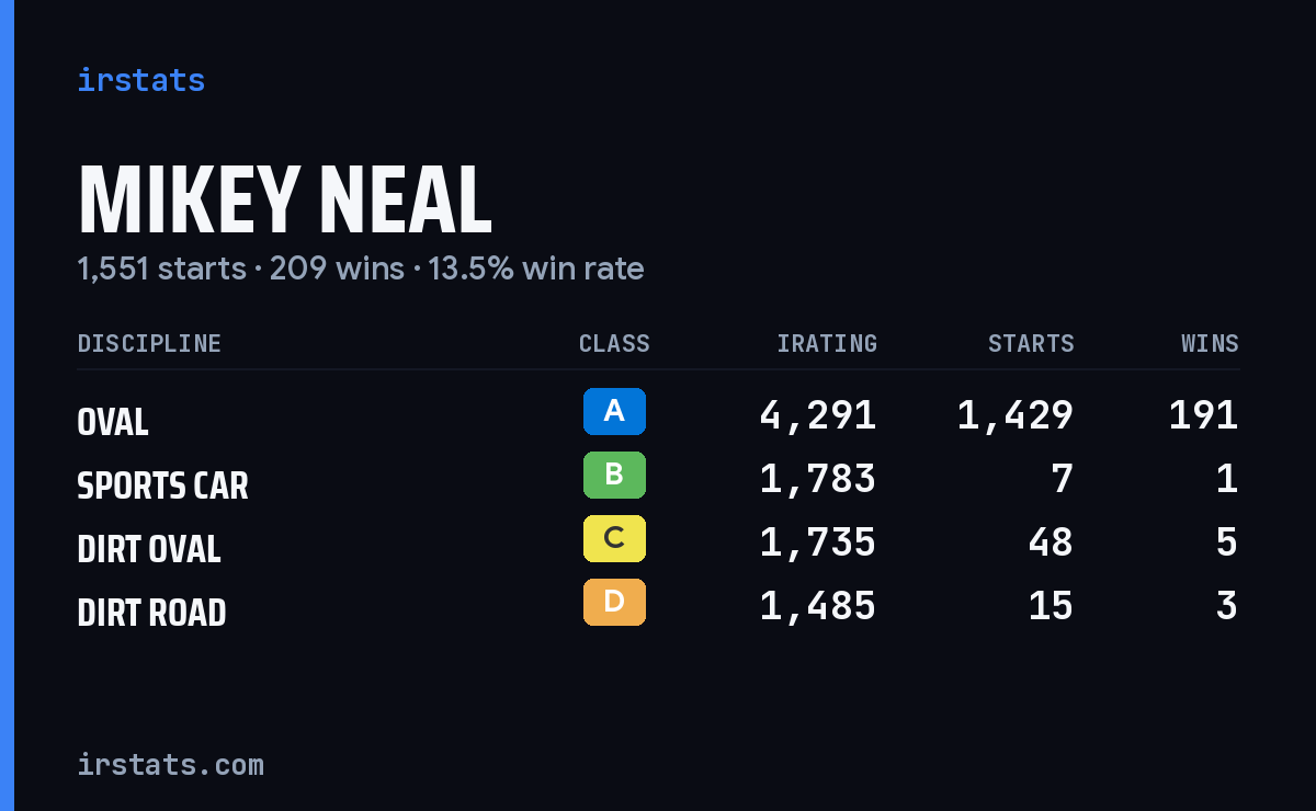 Mikey Neal iRacing stats card