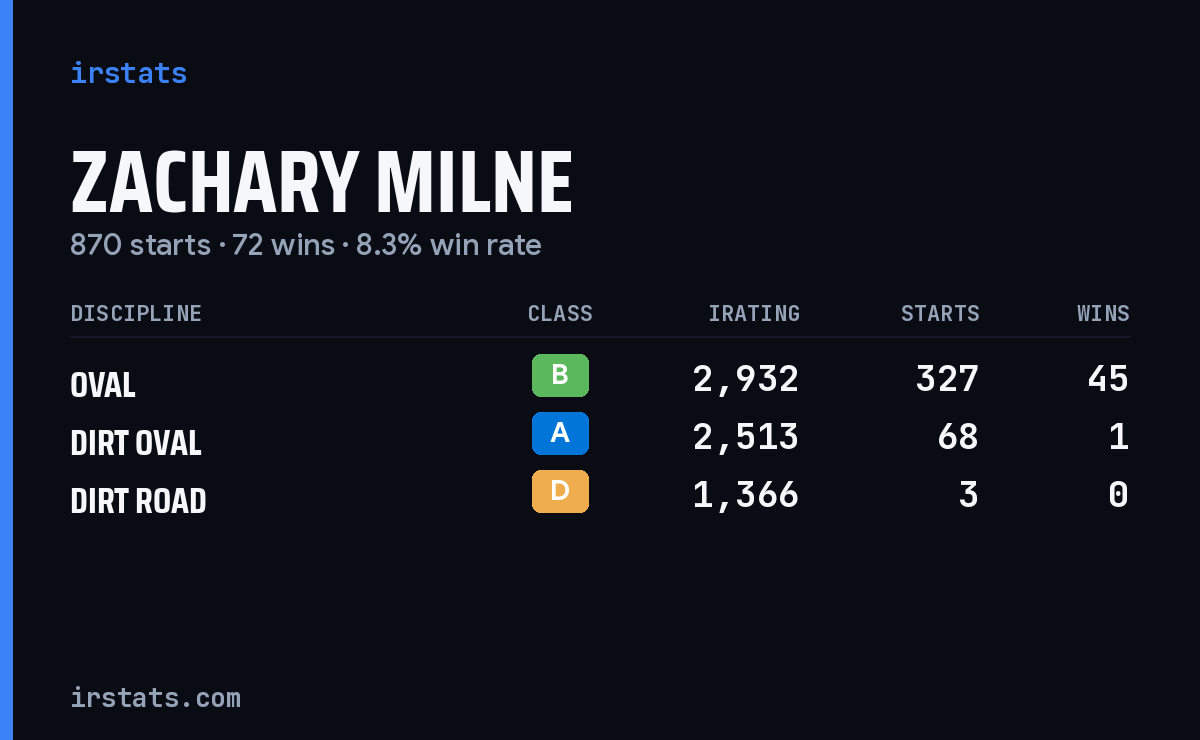Zachary Milne iRacing stats card