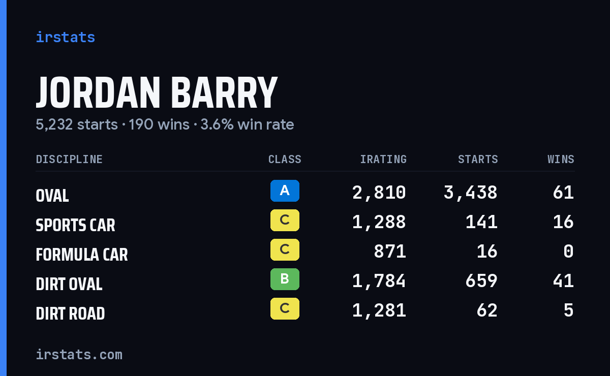 Jordan Barry iRacing stats card