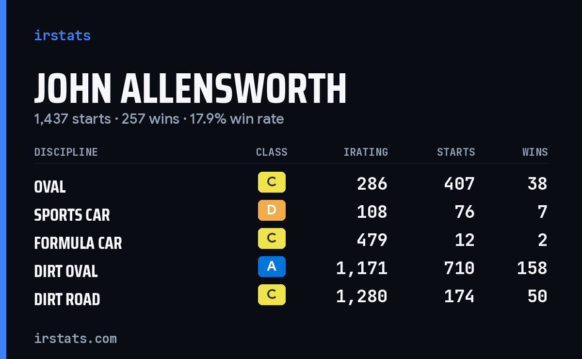 John Allensworth iRacing stats card