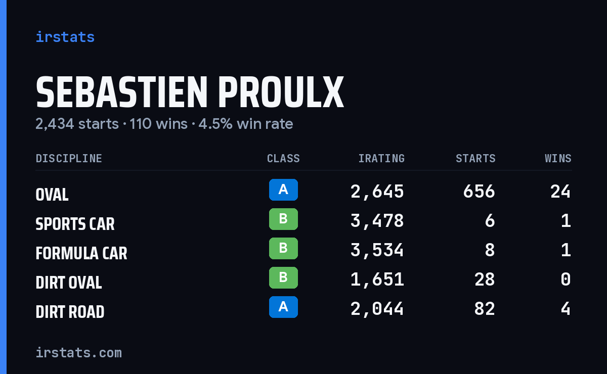 Sebastien Proulx iRacing stats card