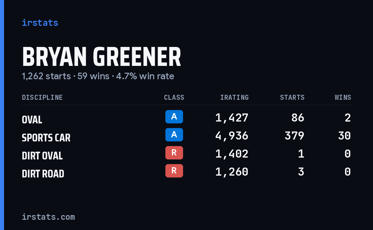 Loading... iRacing stats card
