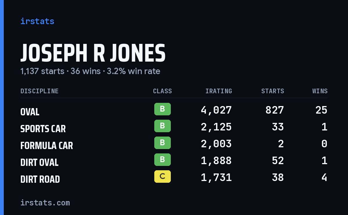 Loading... iRacing stats card