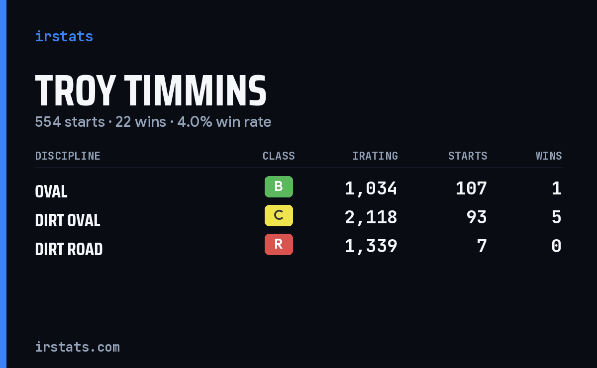 Troy Timmins iRacing stats card