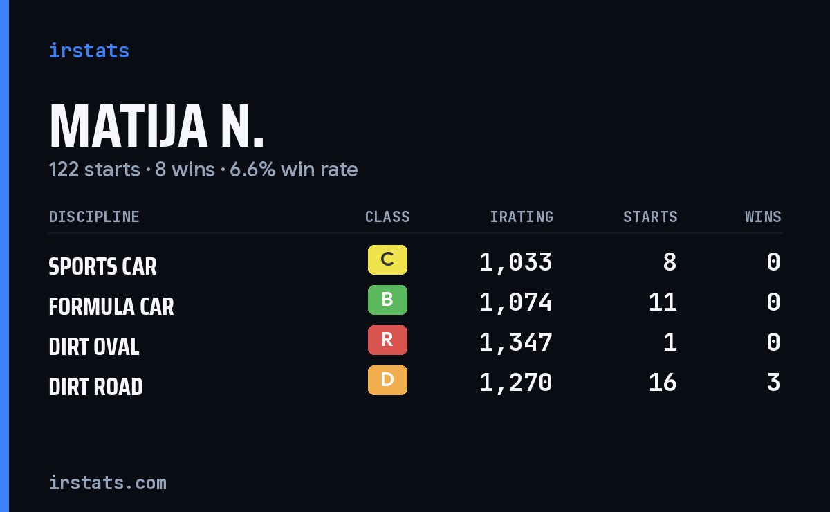 Loading... iRacing stats card