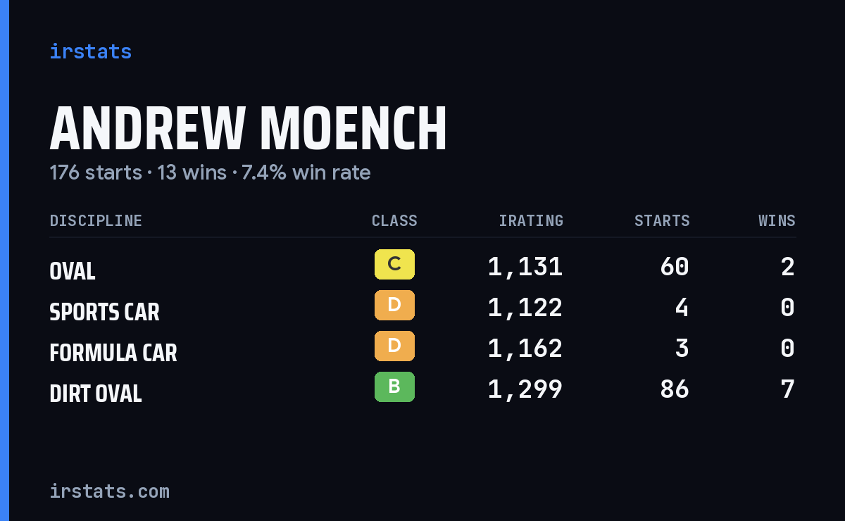 Andrew Moench iRacing stats card