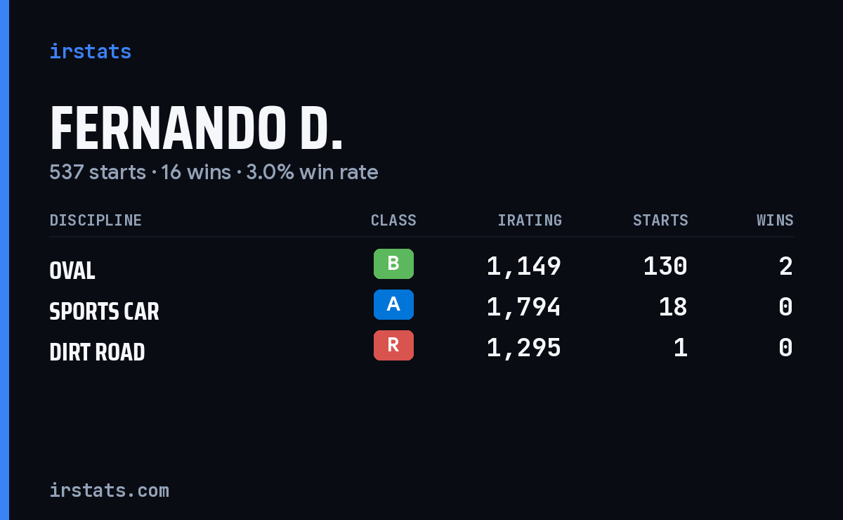 Loading... iRacing stats card